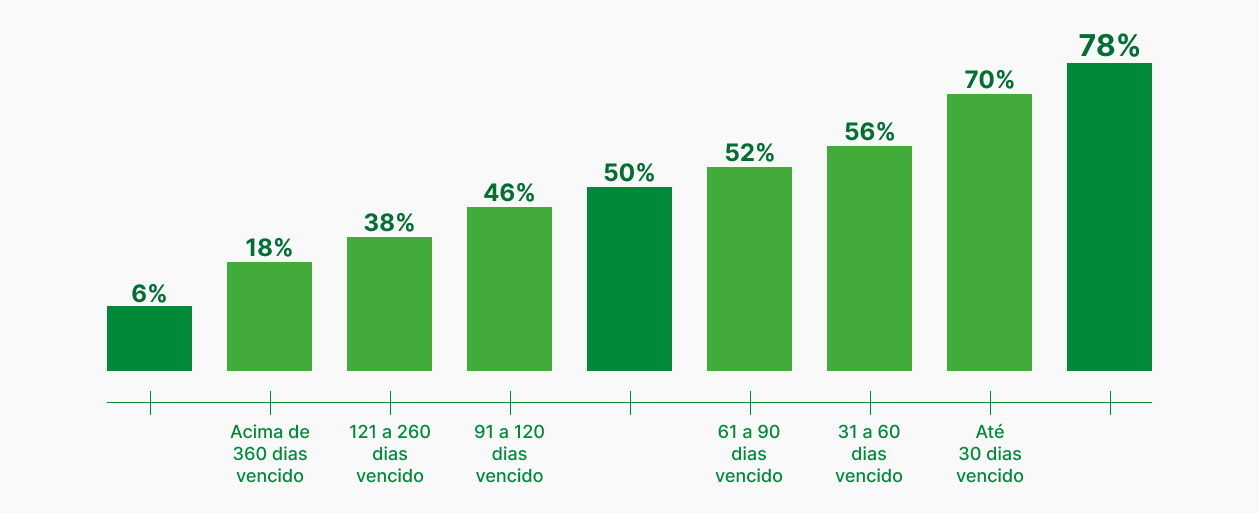 O gráfico ilustra a relação entre o número de dias em atraso de uma dívida e a taxa de recuperação.
